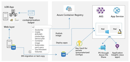 Application Modernization