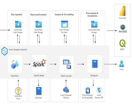 Data Platforms