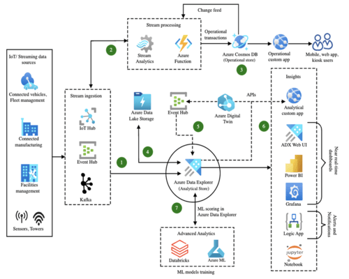 IoT Services